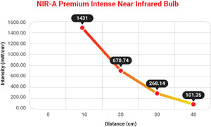 RubyLux NIR-A Near Infrared Bulb - Grade B 120V for US & Canada